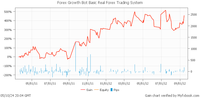 Forex Growth Bot Basic Real Forex Trading System by Forex Trader ricaccumulator